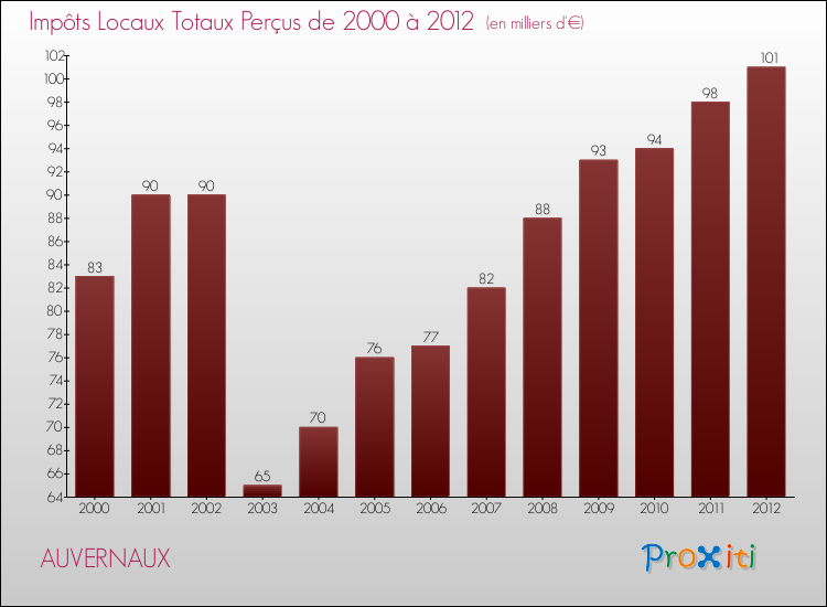 Evolution des Impôts Locaux pour la commune de AUVERNAUX de 2000 à 2012 Evolution des Impôts Locaux pour AUVERNAUX de 2000 à 2012