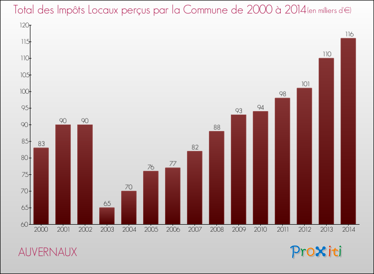 Evolution des Impôts Locaux pour la commune de AUVERNAUX de 2000 à 2014 Evolution des Impôts Locaux pour AUVERNAUX de 2000 à 2014