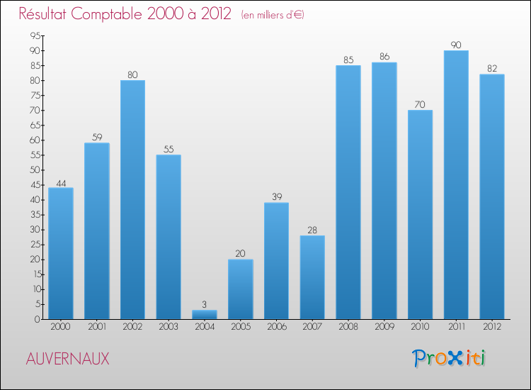 Evolution du résultat comptable pour la commune de AUVERNAUX de 2000 à 2012 Evolution du résultat comptable pour AUVERNAUX de 2000 à 2012
