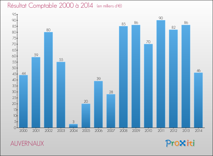 Evolution du résultat comptable pour la commune de AUVERNAUX de 2000 à 2014 Evolution du résultat comptable pour AUVERNAUX de 2000 à 2014
