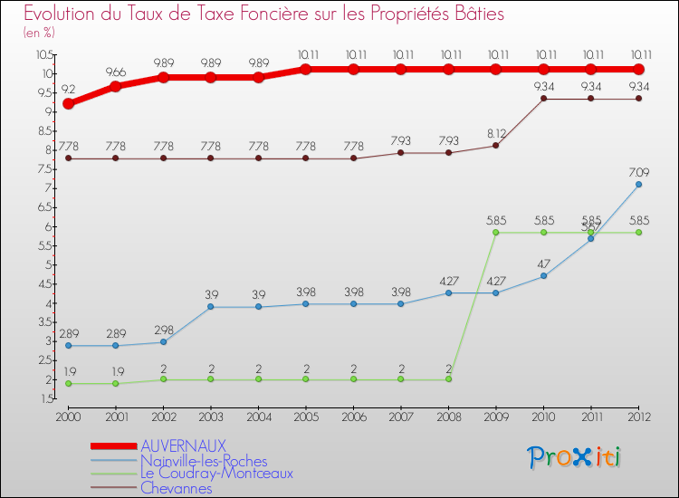 Evolution du taux de la taxe foncière sur le bati pour AUVERNAUX et les communes proches de 2000 à 2012 Comparaison des taux de taxe foncière sur le bati pour AUVERNAUX et les communes voisines de 2000 à 2012