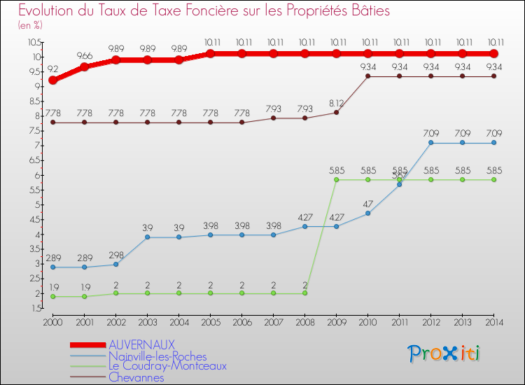 Evolution du taux de la taxe foncière sur le bati pour AUVERNAUX et les communes proches de 2000 à 2014 Comparaison des taux de taxe foncière sur le bati pour AUVERNAUX et les communes voisines de 2000 à 2014