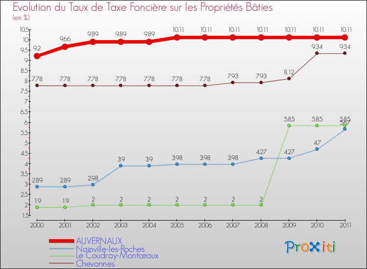 Evolution du taux de la taxe foncière sur le bati pour AUVERNAUX et les communes proches Comparaison des taux de taxe foncière sur le bati pour AUVERNAUX et les communes voisines