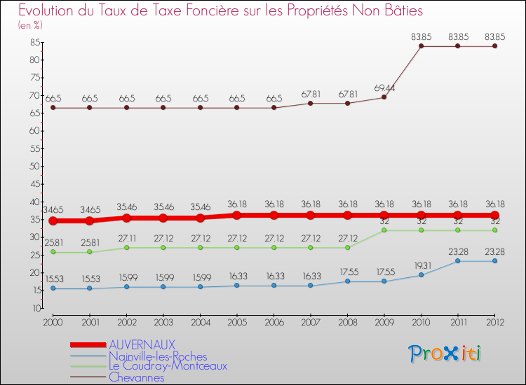Evolution du taux de la taxe foncière sur les immeubles et terrains non batis pour AUVERNAUX et les communes proches de 2000 à 2012 Comparaison des taux de la taxe foncière sur les immeubles et terrains non batis pour AUVERNAUX et les communes voisines de 2000 à 2012