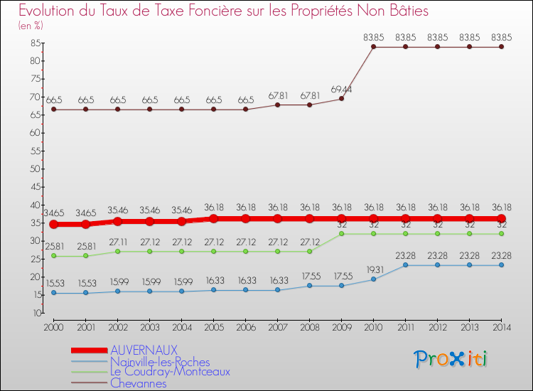 Evolution du taux de la taxe foncière sur les immeubles et terrains non batis pour AUVERNAUX et les communes proches de 2000 à 2014 Comparaison des taux de la taxe foncière sur les immeubles et terrains non batis pour AUVERNAUX et les communes voisines de 2000 à 2014