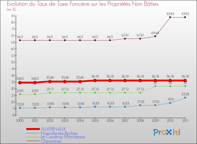 Evolution du taux de la taxe foncière sur les immeubles et terrains non batis pour AUVERNAUX et les communes proches Comparaison des taux de la taxe foncière sur les immeubles et terrains non batis pour AUVERNAUX et les communes voisines