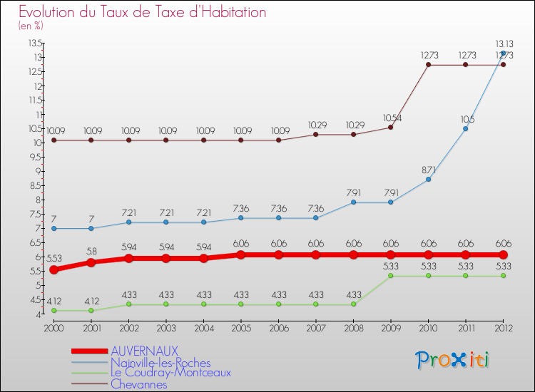 Evolution du taux de la taxe d'habitation pour AUVERNAUX et les communes proches Comparaison des taux de la taxe d'habitation pour AUVERNAUX et les communes voisines
