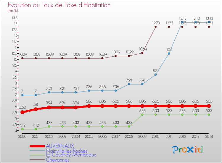 Evolution du taux de la taxe d'habitation pour AUVERNAUX et les communes proches de 2000 à 2014 Comparaison des taux de la taxe d'habitation pour AUVERNAUX et les communes voisines de 2000 à 2014