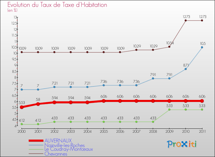 Evolution du taux de la taxe d'habitation pour AUVERNAUX et les communes proches Comparaison des taux de la taxe d'habitation pour AUVERNAUX et les communes voisines