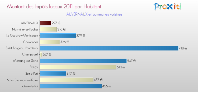 Montant des impôts locaux par Habitant pour AUVERNAUX et les communes proches Comparaison des impôts locaux par habitant pour AUVERNAUX et les communes voisines
