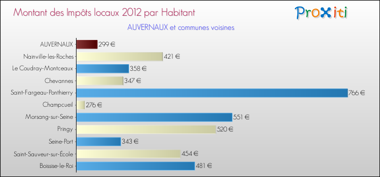Montant des impôts locaux par Habitant pour AUVERNAUX et les communes proches Comparaison des impôts locaux par habitant pour AUVERNAUX et les communes voisines