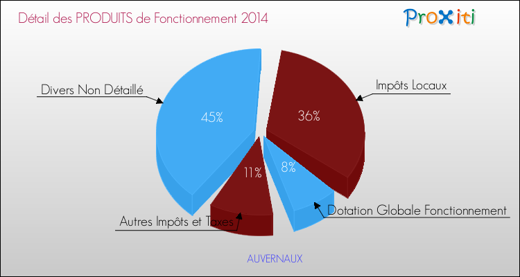 Décomposition du Budget de Fonctionnement 2014 de la commune de AUVERNAUX Budget de Fonctionnement 2014 pour la commune de AUVERNAUX