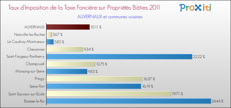 Taux d'imposition de la taxe foncière sur le bati 2011 pour AUVERNAUX et les communes proches Comparaison des taux d'imposition de la taxe foncière sur le bati 2011 pour AUVERNAUX et les communes voisines