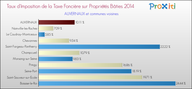 Taux d'imposition de la taxe foncière sur le bati 2014 pour AUVERNAUX et les communes proches Comparaison des taux d'imposition de la taxe foncière sur le bati 2014 pour AUVERNAUX et les communes voisines