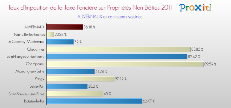 Taux d'imposition de la taxe foncière sur les immeubles et terrains non batis 2011 pour AUVERNAUX et les communes proches Comparaison des taux d'imposition de la taxe foncière sur les immeubles et terrains non batis 2011 pour AUVERNAUX et les communes voisines
