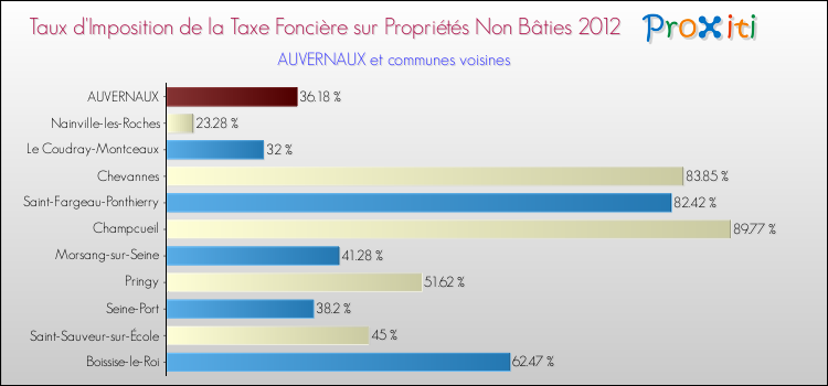 Taux d'imposition de la taxe foncière sur les immeubles et terrains non batis 2012 pour AUVERNAUX et les communes proches Comparaison des taux d'imposition de la taxe foncière sur les immeubles et terrains non batis 2012 pour AUVERNAUX et les communes voisines