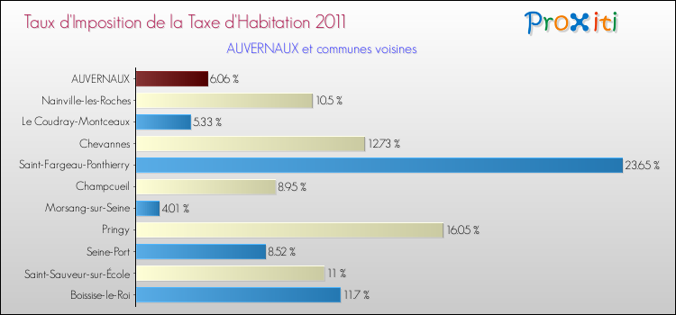 Taux d'imposition de la taxe d'habitation 2011 pour AUVERNAUX et les communes proches Comparaison des taux d'imposition de la taxe d'habitation 2011 pour AUVERNAUX et les communes voisines