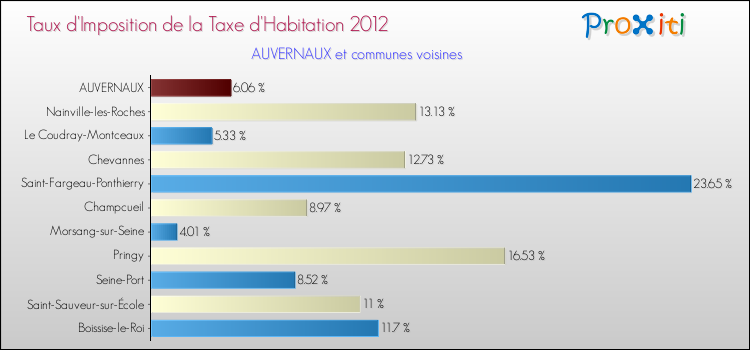 Taux d'imposition de la taxe d'habitation 2012 pour AUVERNAUX et les communes proches Comparaison des taux d'imposition de la taxe d'habitation 2012 pour AUVERNAUX et les communes voisines