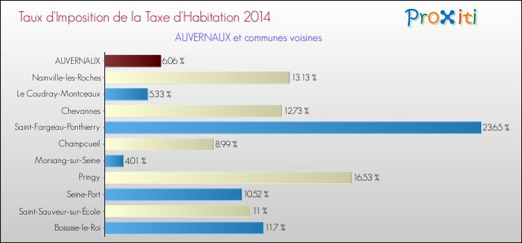 Taux d'imposition de la taxe d'habitation 2014 pour AUVERNAUX et les communes proches Comparaison des taux d'imposition de la taxe d'habitation 2014 pour AUVERNAUX et les communes voisines