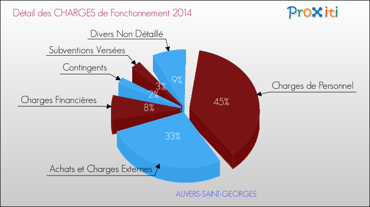 Décomposition des Charges de Fonctionnement 2014 de la commune de AUVERS-SAINT-GEORGES Charges de Fonctionnement 2014 pour la commune de AUVERS-SAINT-GEORGES