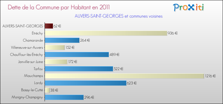 Dette par habitant de la commune en 2011 pour AUVERS-SAINT-GEORGES et les communes proches Comparaison de la dette par habitant de la commune en 2011 pour AUVERS-SAINT-GEORGES et les communes voisines
