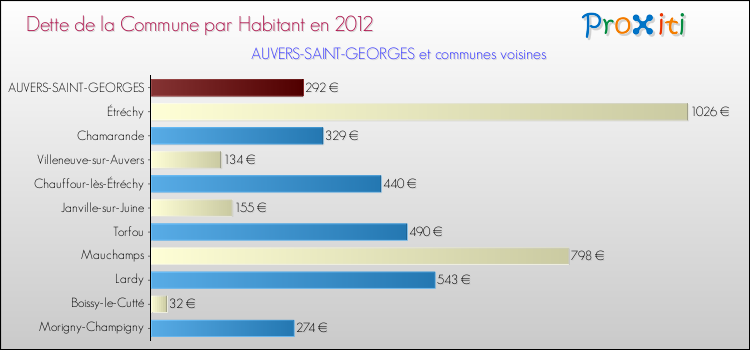 Dette par habitant de la commune en 2012 pour AUVERS-SAINT-GEORGES et les communes proches Comparaison de la dette par habitant de la commune en 2012 pour AUVERS-SAINT-GEORGES et les communes voisines