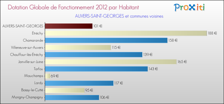 Montant des dotations globales de fonctionnement DGF par Habitant pour AUVERS-SAINT-GEORGES et les communes proches Comparaison des des dotations globales de fonctionnement DGF par habitant pour AUVERS-SAINT-GEORGES et les communes voisines