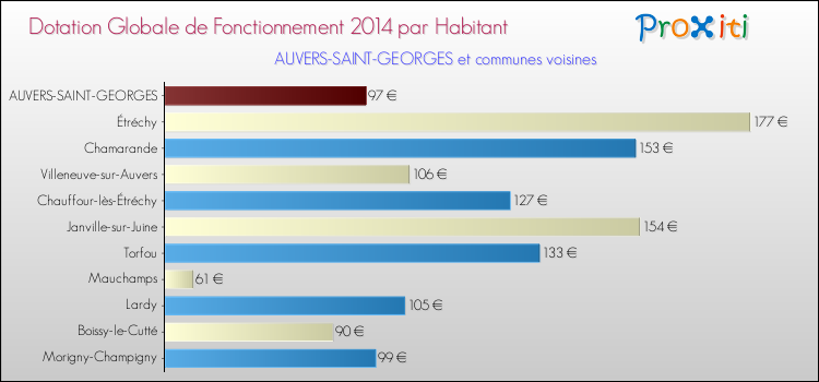 Montant des dotations globales de fonctionnement DGF par Habitant pour AUVERS-SAINT-GEORGES et les communes proches en 2014. Comparaison des des dotations globales de fonctionnement DGF par habitant pour AUVERS-SAINT-GEORGES et les communes voisines en 2014.