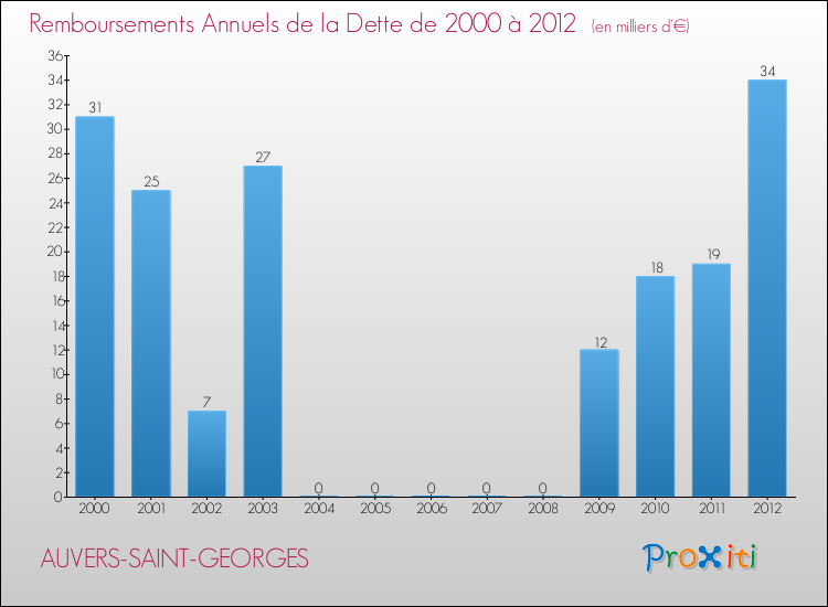 Evolution de l'annuité de la dette pour la commune de AUVERS-SAINT-GEORGES de 2000 à 2012 Annuités de la dette pour AUVERS-SAINT-GEORGES de 2000 à 2012