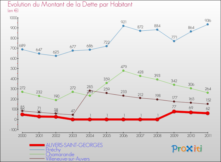 Evolution de la dette par habitant pour la commune de AUVERS-SAINT-GEORGES et les communes proches Comparaison de la dette par habitant pour AUVERS-SAINT-GEORGES et les communes voisines