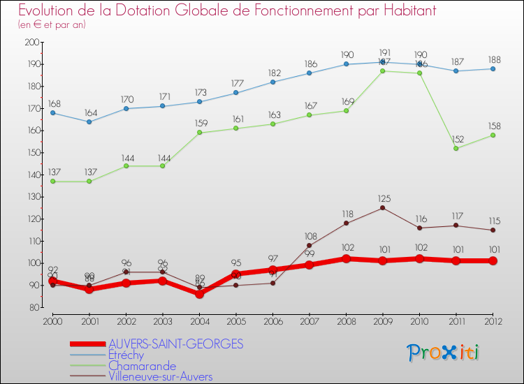 Evolution et montant de la dotation globale de fonctionnement par Habitant pour AUVERS-SAINT-GEORGES et les communes proches Comparaison des dotations globales de fonctionnement par habitant pour AUVERS-SAINT-GEORGES et les communes voisines