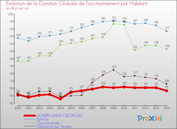 Evolution et montant de la dotation globale de fonctionnement par Habitant pour AUVERS-SAINT-GEORGES et les communes proches de 2000 à 2014. Comparaison des dotations globales de fonctionnement par habitant pour AUVERS-SAINT-GEORGES et les communes voisines de 2000 à 2014.