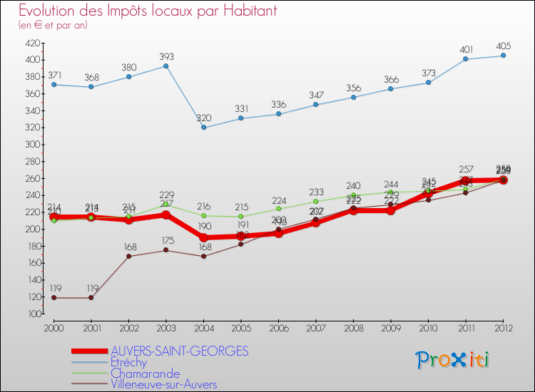 Evolution et montant des impôts locaux par Habitant pour AUVERS-SAINT-GEORGES et les communes proches Comparaison des impôts locaux par habitant pour AUVERS-SAINT-GEORGES et les communes voisines