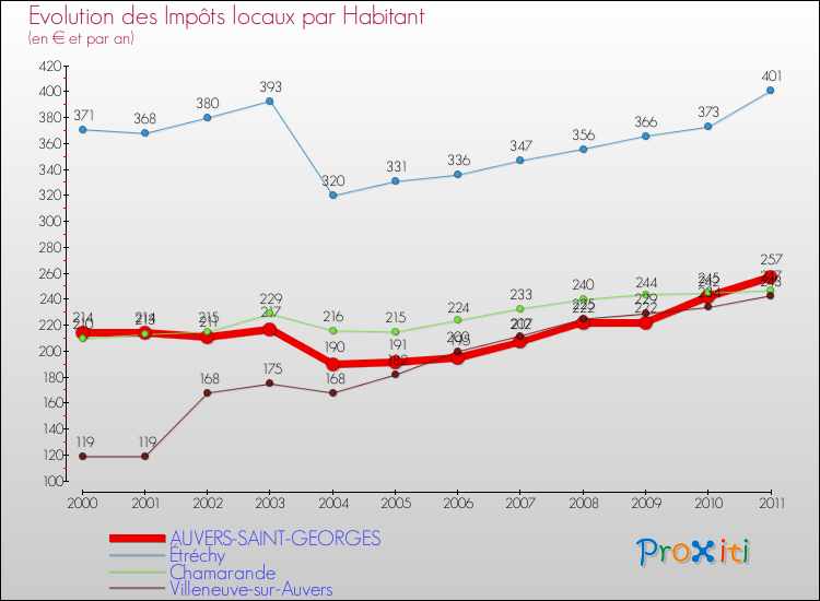 Evolution et montant des impôts locaux par Habitant pour AUVERS-SAINT-GEORGES et les communes proches Comparaison des impôts locaux par habitant pour AUVERS-SAINT-GEORGES et les communes voisines