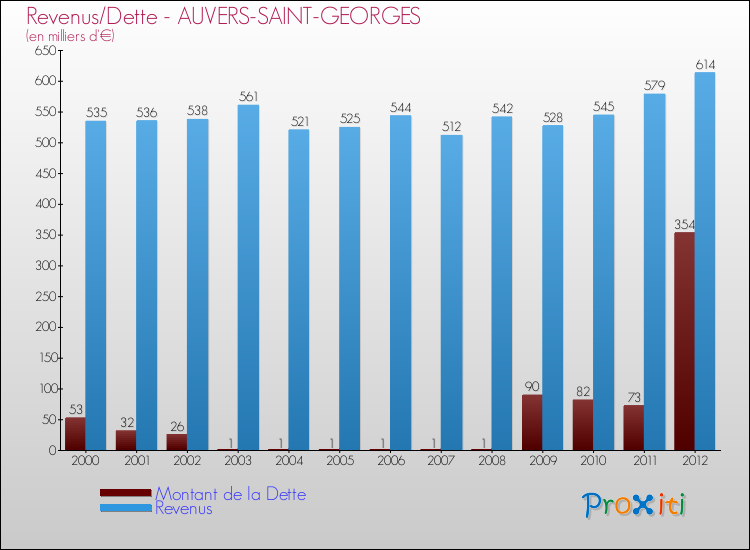 Evolution comparée de la dette et des revenus pour la commune de AUVERS-SAINT-GEORGES de 2000 à 2012 Comparaison de la dette et des revenus pour AUVERS-SAINT-GEORGES de 2000 à 2012