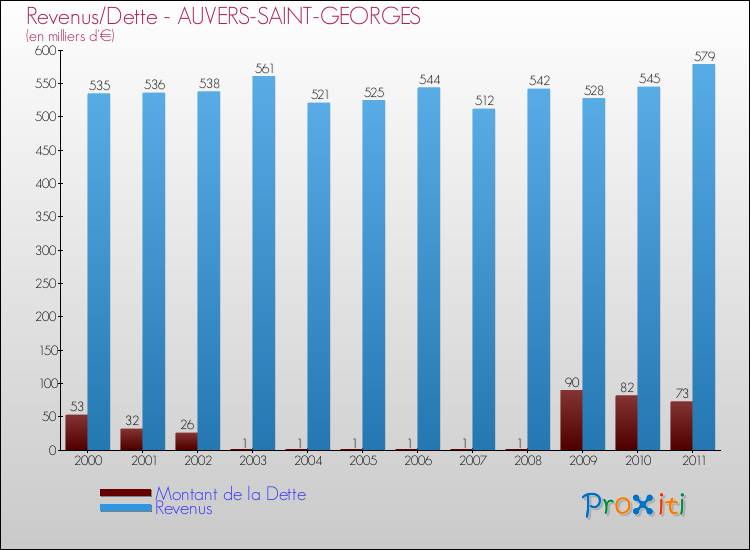 Evolution comparée de la dette et des revenus pour la commune de AUVERS-SAINT-GEORGES de 2000 à 2011 Comparaison de la dette et des revenus pour AUVERS-SAINT-GEORGES de 2000 à 2011