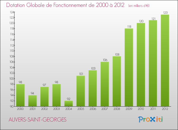 Evolution du montant de la Dotation Globale de Fonctionnement pour la commune de AUVERS-SAINT-GEORGES de 2000 à 2012 Evolution du montant de la Dotation Globale de Fonctionnement pour AUVERS-SAINT-GEORGES de 2000 à 2012