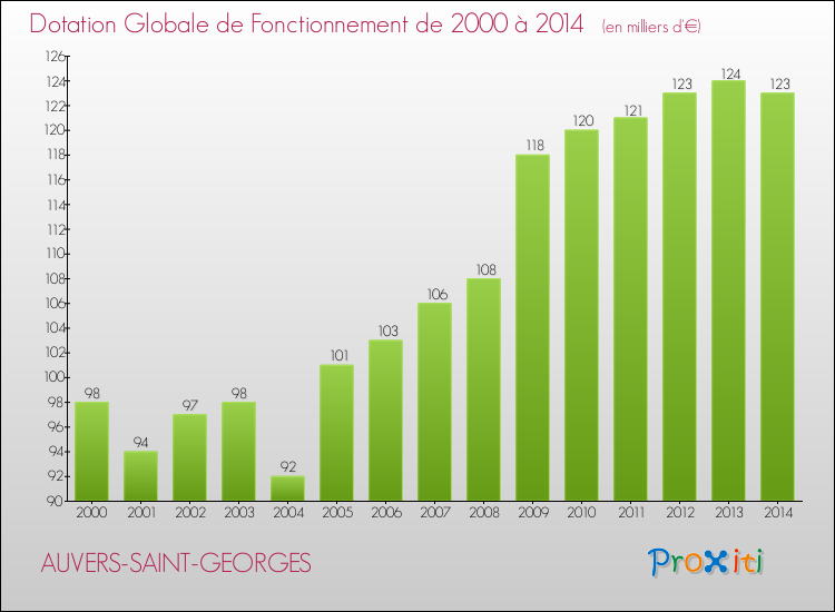Evolution du montant de la Dotation Globale de Fonctionnement pour la commune de AUVERS-SAINT-GEORGES de 2000 à 2014 Evolution du montant de la Dotation Globale de Fonctionnement pour AUVERS-SAINT-GEORGES de 2000 à 2014