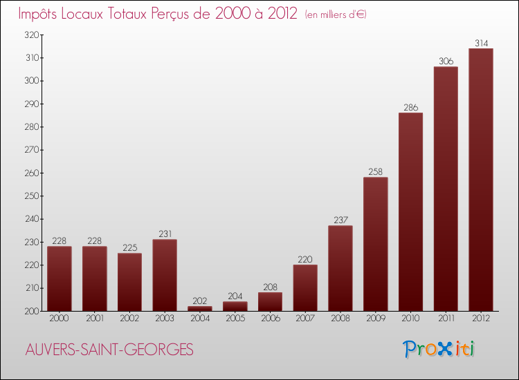 Evolution des Impôts Locaux pour la commune de AUVERS-SAINT-GEORGES de 2000 à 2012 Evolution des Impôts Locaux pour AUVERS-SAINT-GEORGES de 2000 à 2012