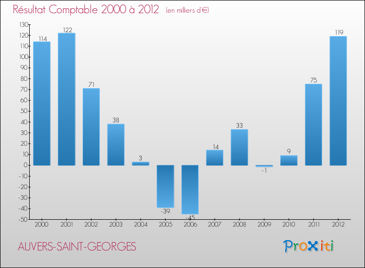 Evolution du résultat comptable pour la commune de AUVERS-SAINT-GEORGES de 2000 à 2012 Evolution du résultat comptable pour AUVERS-SAINT-GEORGES de 2000 à 2012