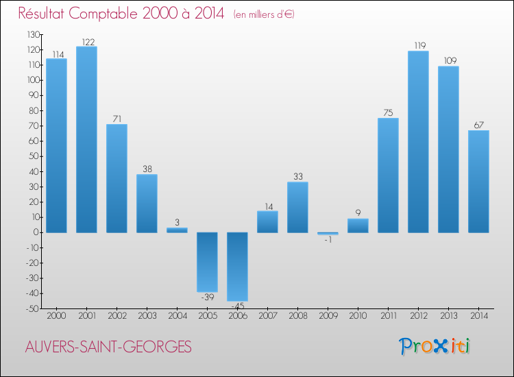 Evolution du résultat comptable pour la commune de AUVERS-SAINT-GEORGES de 2000 à 2014 Evolution du résultat comptable pour AUVERS-SAINT-GEORGES de 2000 à 2014