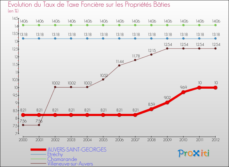 Evolution du taux de la taxe foncière sur le bati pour AUVERS-SAINT-GEORGES et les communes proches de 2000 à 2012 Comparaison des taux de taxe foncière sur le bati pour AUVERS-SAINT-GEORGES et les communes voisines de 2000 à 2012