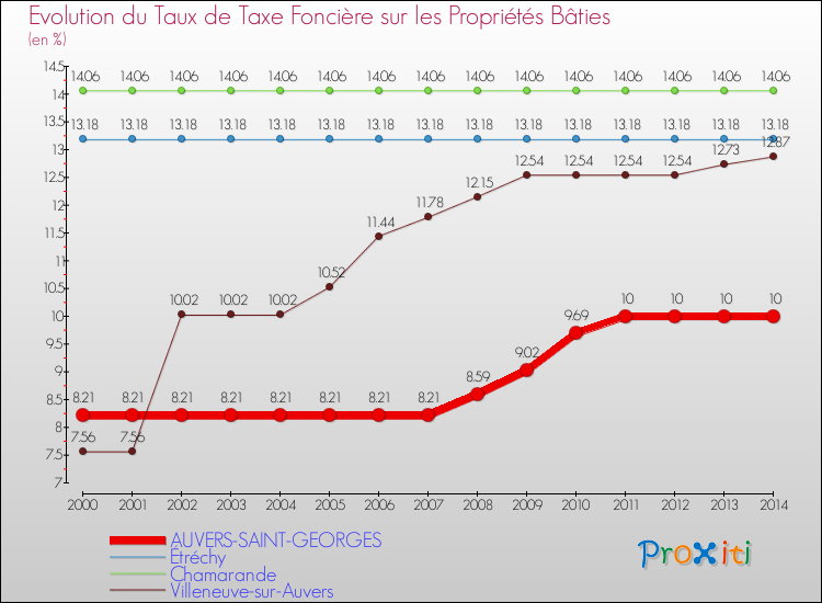 Evolution du taux de la taxe foncière sur le bati pour AUVERS-SAINT-GEORGES et les communes proches de 2000 à 2014 Comparaison des taux de taxe foncière sur le bati pour AUVERS-SAINT-GEORGES et les communes voisines de 2000 à 2014