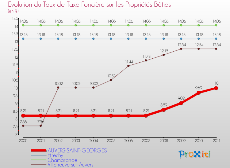 Evolution du taux de la taxe foncière sur le bati pour AUVERS-SAINT-GEORGES et les communes proches Comparaison des taux de taxe foncière sur le bati pour AUVERS-SAINT-GEORGES et les communes voisines