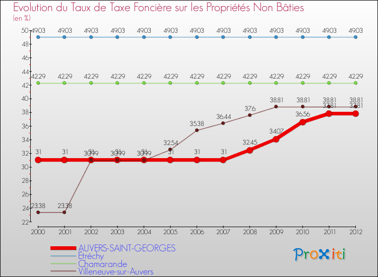 Evolution du taux de la taxe foncière sur les immeubles et terrains non batis pour AUVERS-SAINT-GEORGES et les communes proches de 2000 à 2012 Comparaison des taux de la taxe foncière sur les immeubles et terrains non batis pour AUVERS-SAINT-GEORGES et les communes voisines de 2000 à 2012