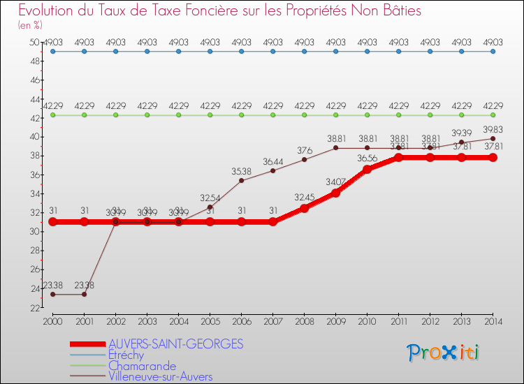 Evolution du taux de la taxe foncière sur les immeubles et terrains non batis pour AUVERS-SAINT-GEORGES et les communes proches de 2000 à 2014 Comparaison des taux de la taxe foncière sur les immeubles et terrains non batis pour AUVERS-SAINT-GEORGES et les communes voisines de 2000 à 2014