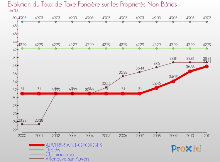 Evolution du taux de la taxe foncière sur les immeubles et terrains non batis pour AUVERS-SAINT-GEORGES et les communes proches Comparaison des taux de la taxe foncière sur les immeubles et terrains non batis pour AUVERS-SAINT-GEORGES et les communes voisines
