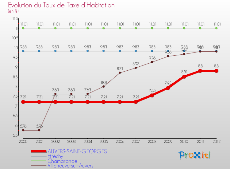 Evolution du taux de la taxe d'habitation pour AUVERS-SAINT-GEORGES et les communes proches Comparaison des taux de la taxe d'habitation pour AUVERS-SAINT-GEORGES et les communes voisines