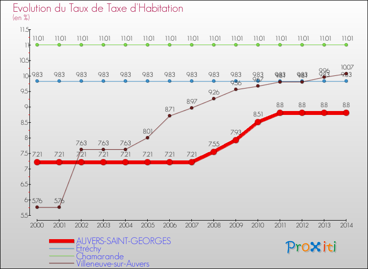 Evolution du taux de la taxe d'habitation pour AUVERS-SAINT-GEORGES et les communes proches de 2000 à 2014 Comparaison des taux de la taxe d'habitation pour AUVERS-SAINT-GEORGES et les communes voisines de 2000 à 2014