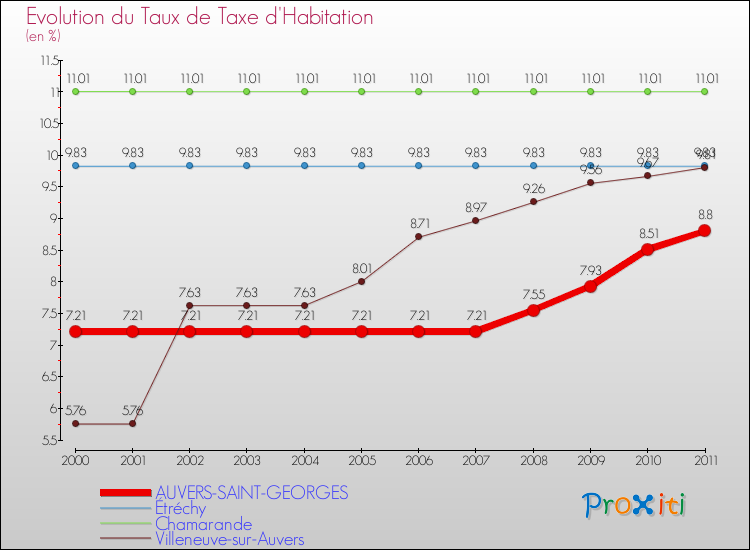 Evolution du taux de la taxe d'habitation pour AUVERS-SAINT-GEORGES et les communes proches Comparaison des taux de la taxe d'habitation pour AUVERS-SAINT-GEORGES et les communes voisines